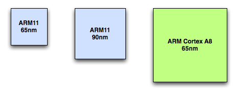Comparison of ARM chips